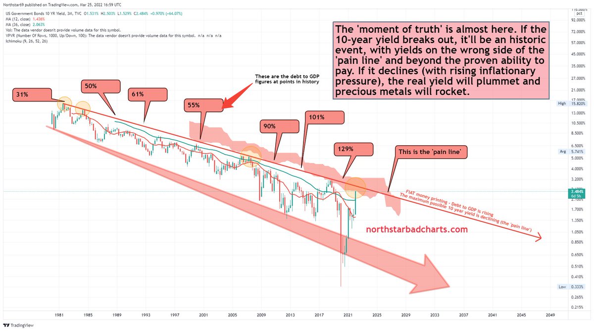 NorthstarCharts's tweet photo. The moment of truth is almost upon us. You have been warned  #gold #silver #crypto #uranium #commodities #inflation #commoditywars https://t.co/DrEEC8qQem