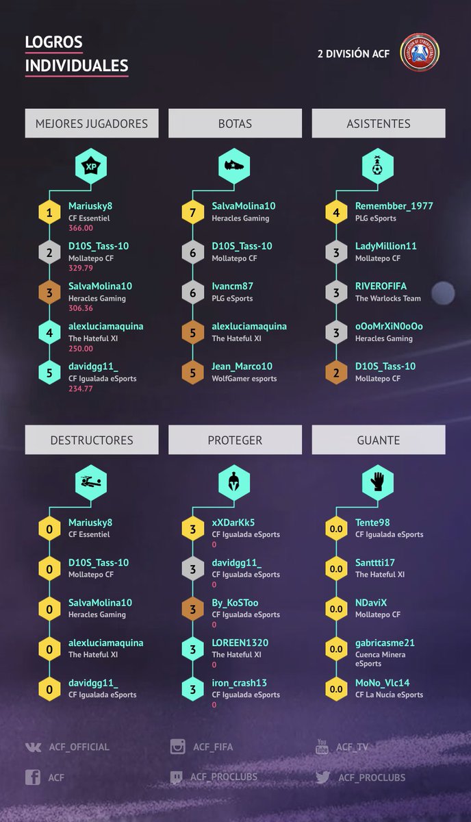 #Noticias | Segunda división PS4

🗞| Las estadisticas de las cuatro primeras jornadas de segunda division

⭐️| @Mariusky8 - <a href="/CFEssentiel/">CF Essentiel</a> 
⚽️| <a href="/SalvaMolina17/">SalvaMolina10</a> - @Heracles_Gaming 
👟| <a href="/Remembber/">⚽ Remembber®</a> - <a href="/PLGeSp/">PLG eSports</a>