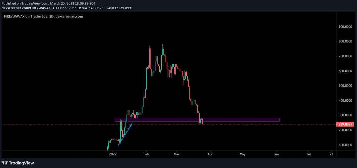 TheNodeCode's tweet photo. $Fire 3/25/22 - 1:10PM EST - Simplicity wins at the end of the day. Current down trend. https://t.co/PtzC5KxYzs
