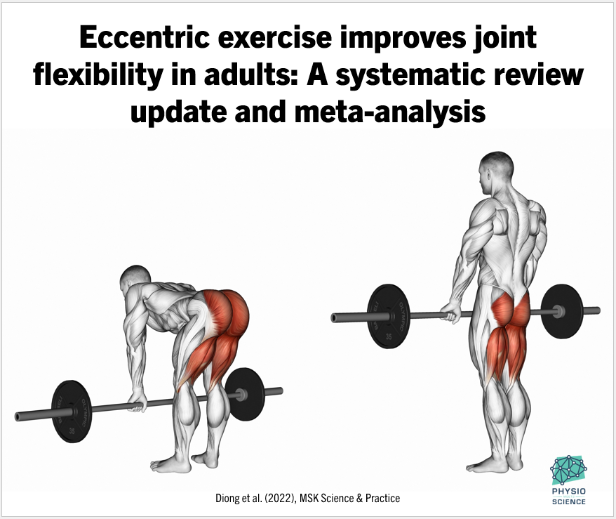 PhysioMeScience's tweet photo. Eccentric exercise improves joint flexibility in adults: A systematic review update and meta-analysis

🏋️🏋️‍♀️💪

https://t.co/3lYWckZlwy https://t.co/8Md8X54bjm