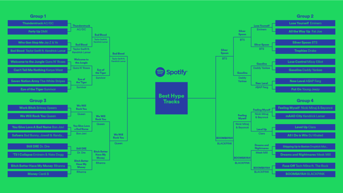 Spotify's tweet photo. THE FINAL FOUR. Only the best of the best are left. Vote now 👇 https://t.co/uK4amgIZat