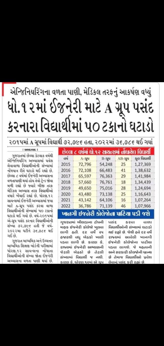 Taufik_Khokhar's tweet photo. #ALLOW_BE_GPSSB_AAE
10th પછી જેને એન્જિનિયરિંગ કરવી હોય તે ડિપ્લોમા બાદ D2D કરી લેજો પણ 11 12 સાયન્સ ન લેતા...કેમ કે 11 12 સાયન્સ પછી કરેલ ડિગ્રી બાદ તમને અધિકારી સમજી લેવામાં આવશે અને તમને class 3 exam મા eligible રાખવામાં આવશે નહિ@brijeshmeja1
@Bhupendrapbjp
@sanghaviharsh https://t.co/HiDhwGURaA