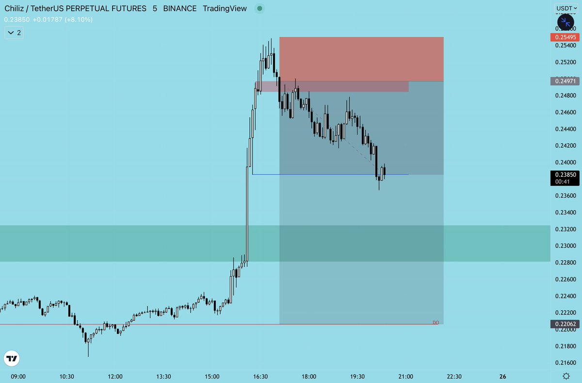 traderomercan's tweet photo. Bugün 2 short 1 long olmak üzere 3 poz aldık marketin düzeltme yapmasını beklediğim için shorta ağırlık verdim totalde 8R cebe attık kalanıyla devam ediyoruz.
Uygun bölgelerden swing long pozlar açmaya başlayacağım. Nerede mi tabi ki @orderblockk da :)
#gmt #chz #axs https://t.co/pPJk47GGAP