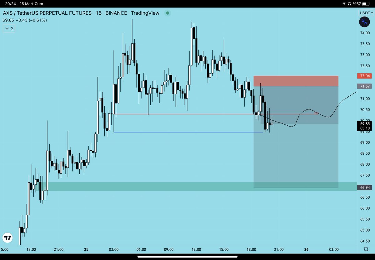 traderomercan's tweet photo. Bugün 2 short 1 long olmak üzere 3 poz aldık marketin düzeltme yapmasını beklediğim için shorta ağırlık verdim totalde 8R cebe attık kalanıyla devam ediyoruz.
Uygun bölgelerden swing long pozlar açmaya başlayacağım. Nerede mi tabi ki @orderblockk da :)
#gmt #chz #axs https://t.co/pPJk47GGAP