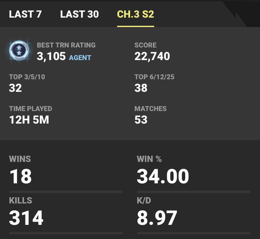 ItsReallyOrgan's tweet photo. i’m nuts this season #fortnite #fortnitetracker #kd #FortniteChapter3 https://t.co/7E6XjXHDom