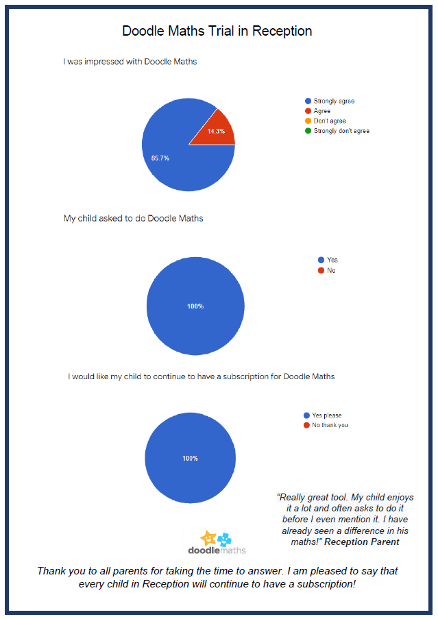 Our Reception class have had a 2 week trial for <a href="/DoodleLearning_/">DoodleLearning</a> . This is the outcome from the parent questionnaire shared this week. 100% of children enjoyed using it and 100% of parents would like to continue having a subscription, which has been secured this afternoon!