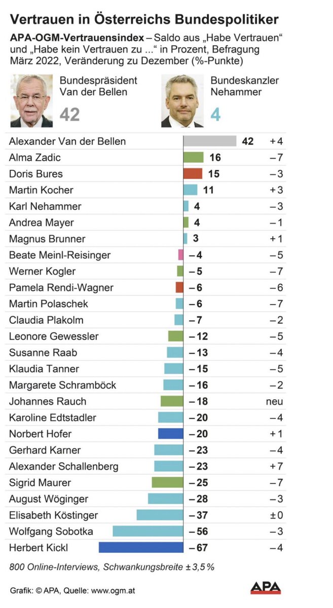 Ich glaube nicht, dass es je einen Nationalrats-Präsidenten mit einem Vertrauenswert von minus 56 geheben hat. Nicht mal annähernd.