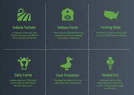 Just some Indiana Ag facts to finish out National Ag week.