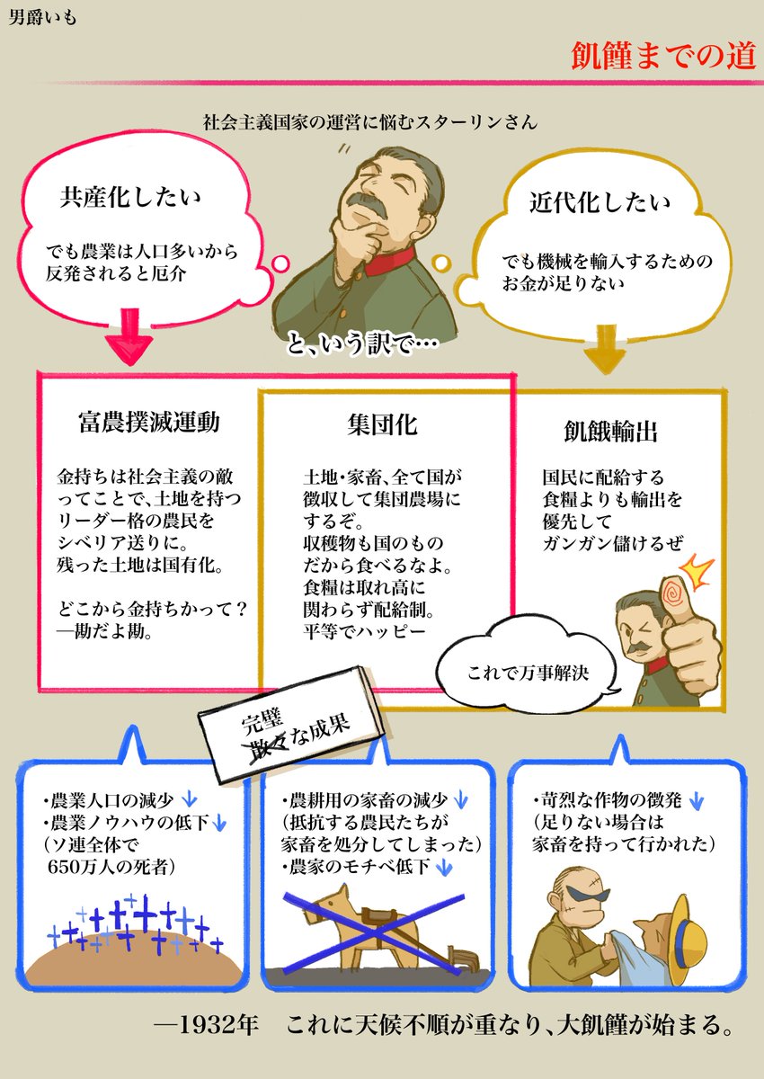 ちょうど90年前、主にウクライナで起きた人口飢餓政策「ホロドモール」のご紹介です。
頑張って調べましたが、ソ連史からきしなので不備あったらご指摘お願いします。 