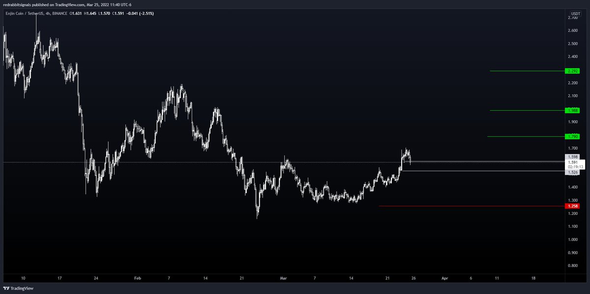 officialcryptog's tweet photo. $ENJ Previous Breakout Coming Down To Test Support 🚀🚀 https://t.co/h9LL64sGyW