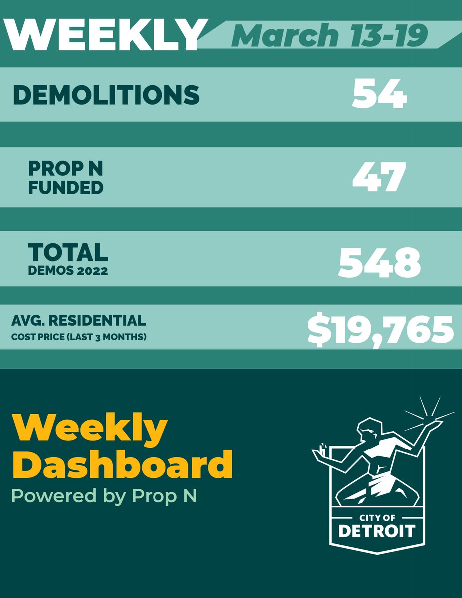 DetroitCDD313's tweet photo. Below is your weekly update on demolitions from March 13th -19th #DetroitDemo #PropN https://t.co/IfSwvcQhqy