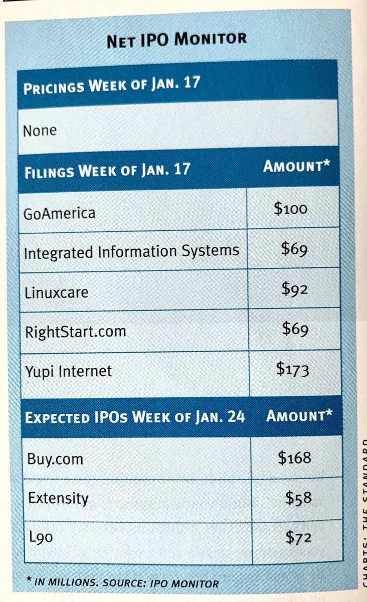 Jan 2000 IPOs, 2 1/2 months before Nasdaq 3/11/00 top include: GoAmerica, RightStart .com, Yupi Internet and Buy .com (via: Industry Standard)