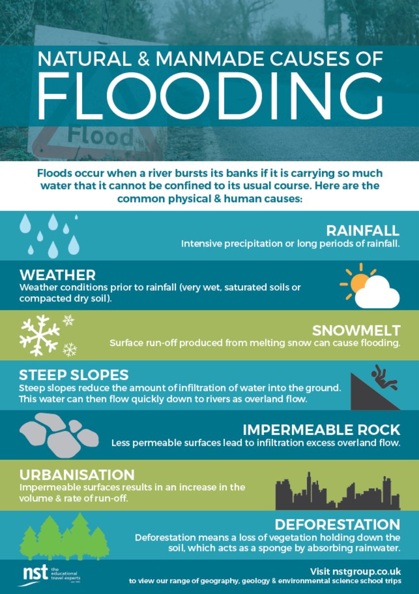 Download our free classroom poster, 'Natural &amp; man-made causes of flooding'. You'll find this and many more free downloads here: ow.ly/glla50IntyS

#geographyteacher