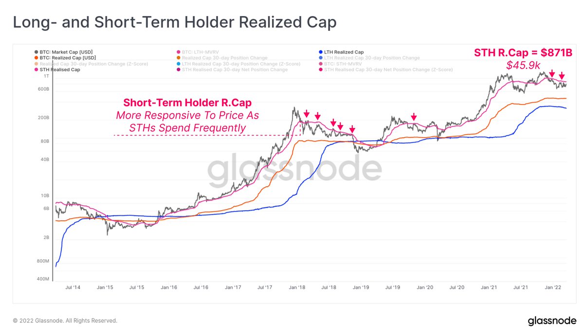 The next major on-chain resistance for #Bitcoin is the Short-Term Holder  Realized Price, trading at $45.9k. This metric is the average price paid  for $BTC by investors who purchased after the October