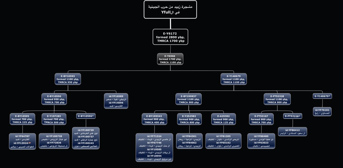 يسرنا إعلان نتائج قبيلة زُبَيد من حرب :
المزاريع
الصحاف
الروايقة
الخرمان

مصطفة مع نتائج بني عمومتهم من بني زُبَيد :
الزنابقة
الفوارس
المستاد
الخمس
الولد
الحساوة
عصلان قرما
رواشد ناوان
مراعية ريعان

أسفل التحور Y6966 الجامع لبني زُبَيد وبني السفر وبني عمرو حفيد تحور حرب Y6172.