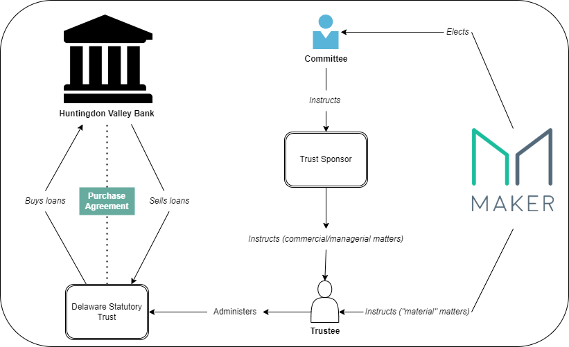 SkyEcosystem's tweet photo. The First Portfolio Purchase Agreement proposed is for equal participation in loans that are originated by Huntingdon Valley Bank or are loans purchased or syndicated from another financial institution. https://t.co/I8AKBSkLfj