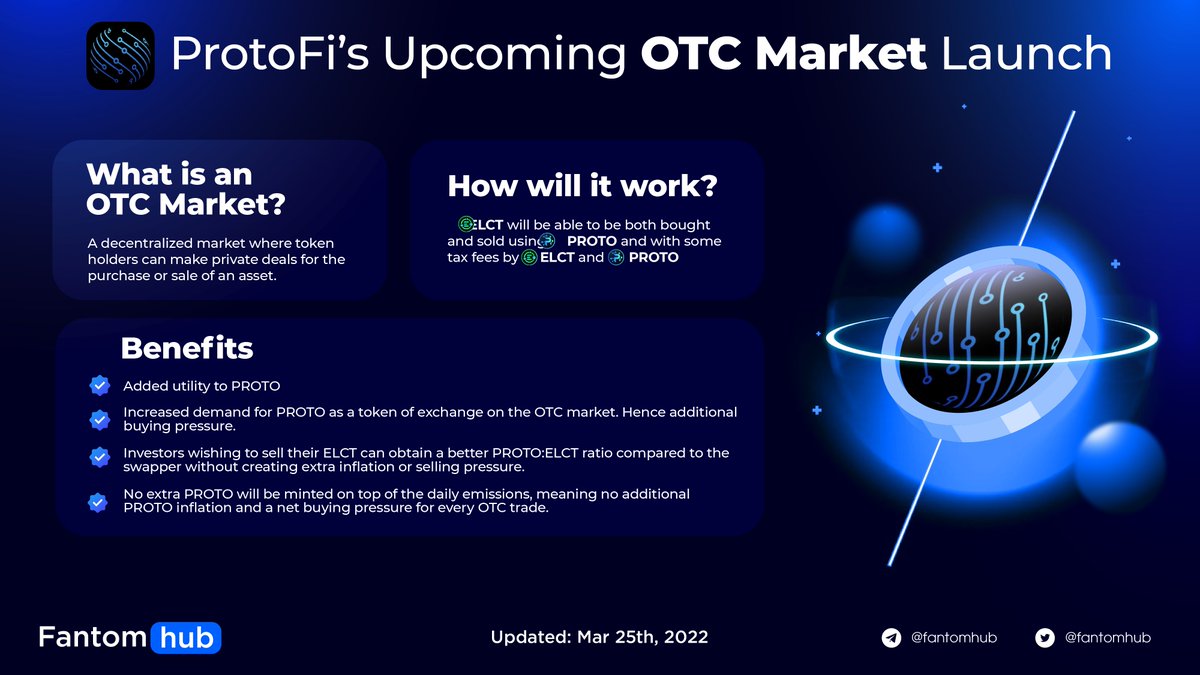 ProtoFi's Upcoming OTC Market Launch

The #OTC market gives investors opportunity to buy or sell $ELCT using $PROTO.

With the PROTO fee levied, each trade will result in more PROTO being bought than PROTO sold. 

Read more:  medium.com/@protofi.app/p…