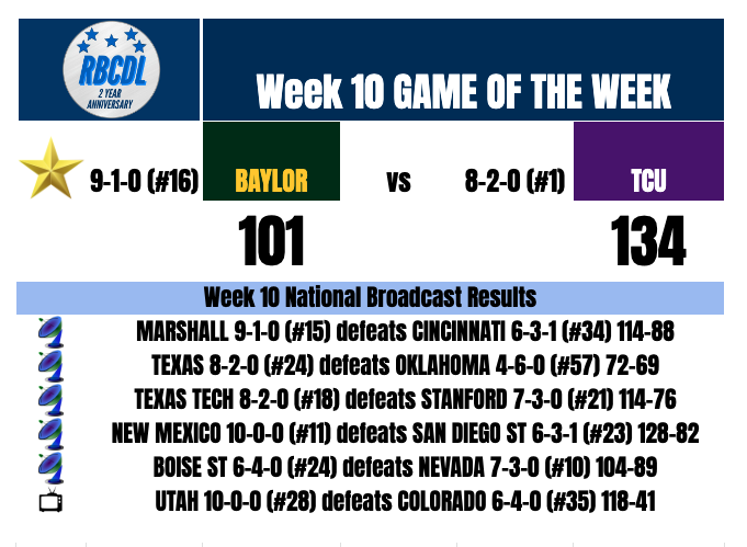 Undefeated no more! @GribbitAndRipIt and TCU hand <a href="/RetroWisconsin/">Kodiaks 🕊</a> and Baylor their first loss of #RBCDLH2H in a high scoring 134-101 game. Dee moves to 7-3. 

New Mexico <a href="/fasteddy10/">jay</a> is one of two undefeated teams through 10 games. The other? Utah <a href="/Volsy10/">Volsy</a>.