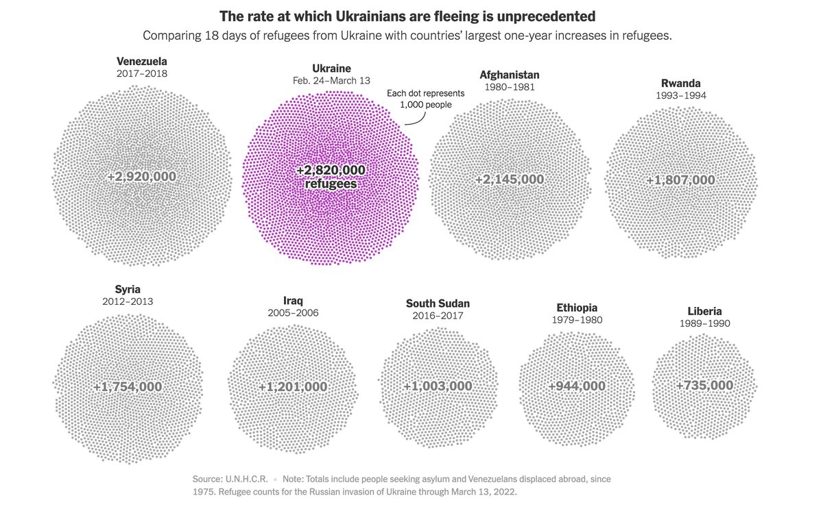#Ukraine refugee situation compared to other conflicts nyti.ms/3izvcF1