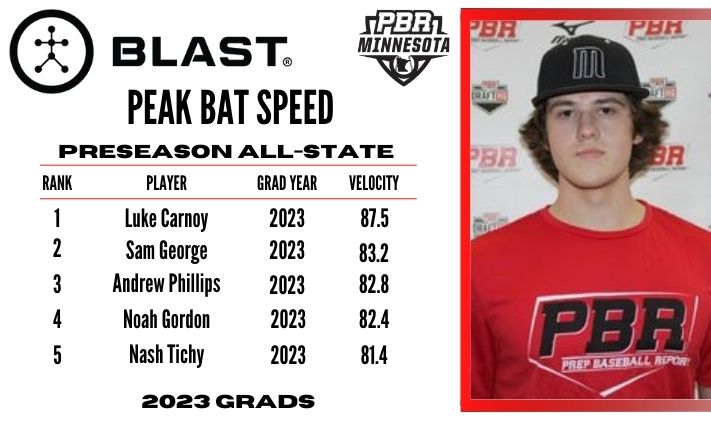PrepBaseballMN's tweet photo. 📊 BLAST PEAK BAT SPEED

2023 PRESEASON ALL-STATE

➡️ https://t.co/6pyJDIxzf2

@AdPhillips1519 @noahgordon02 @NashTichy @lukecarn10 https://t.co/pj343dOHpu