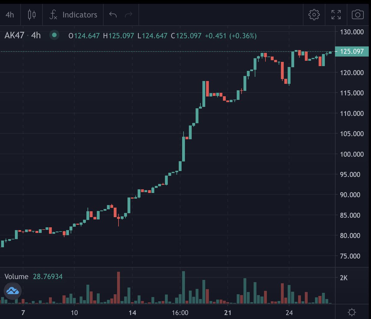 AK47DAO's tweet photo. This is definitely the most beautiful K-line I've ever seen！
#BinanceBlockchainWeek   #PancakeSwap #DAO 
Contract address：
0xbCE8C8b84758284eb8197bDd7d32D8Cc7e669622 https://t.co/4i3Oj5peHI