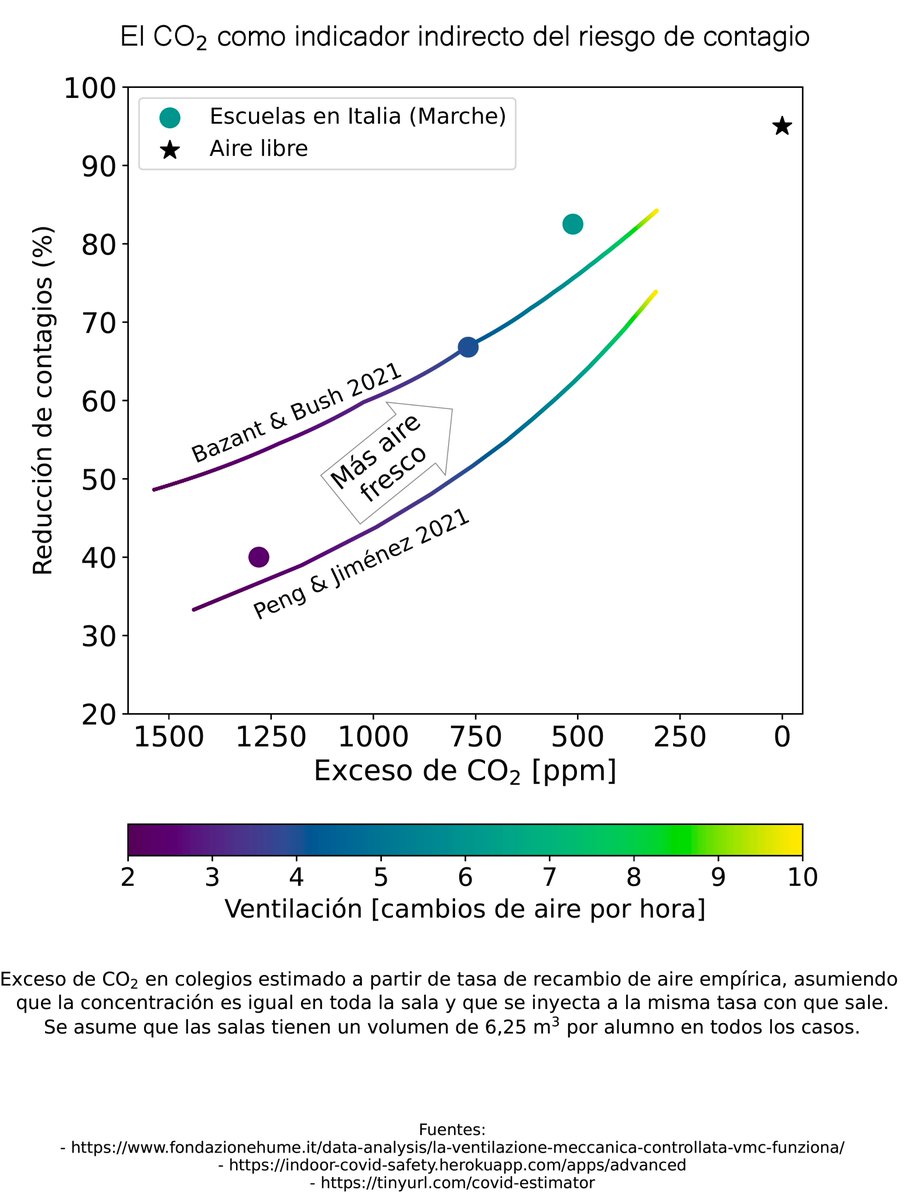 Gente. Por favor lean este post sobre COVID y ventilación, pregunten y compártanlo (sobretodo con sus autoridades favoritas). Cambiamos la figura en base a varias sugerencias. cr2.cl/analisis-cr2-v…