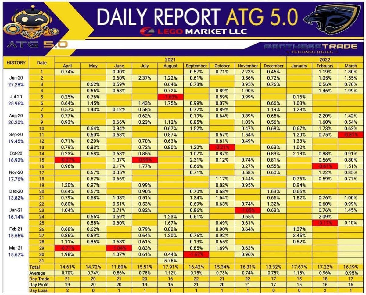 AutoTrade5Fr's tweet photo. ⚠️Daily report⚠️

🔥Année 2022🔥
✅ Janvier : 17,67%
✅ Février : 17,22%
✅ Mars (En cour) : 16,19% https://t.co/srMkiukXSe