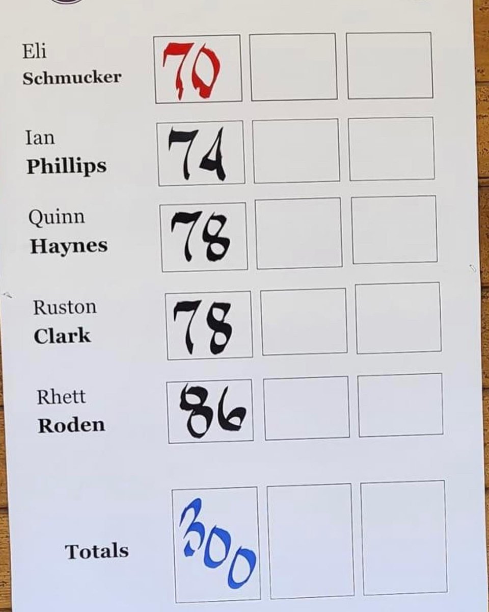 canyonhs_golf's tweet photo. Super proud of the The Canyon Eagles golf team today!  These young men shot a 300 team score to lead Hereford who shot 318. Congrats  to Eli  Schmucker leading all players with a 2 under par 70. 2nd final round at Hereford on Tuesday. Go Eagles! https://t.co/ZXPTqAwzsM