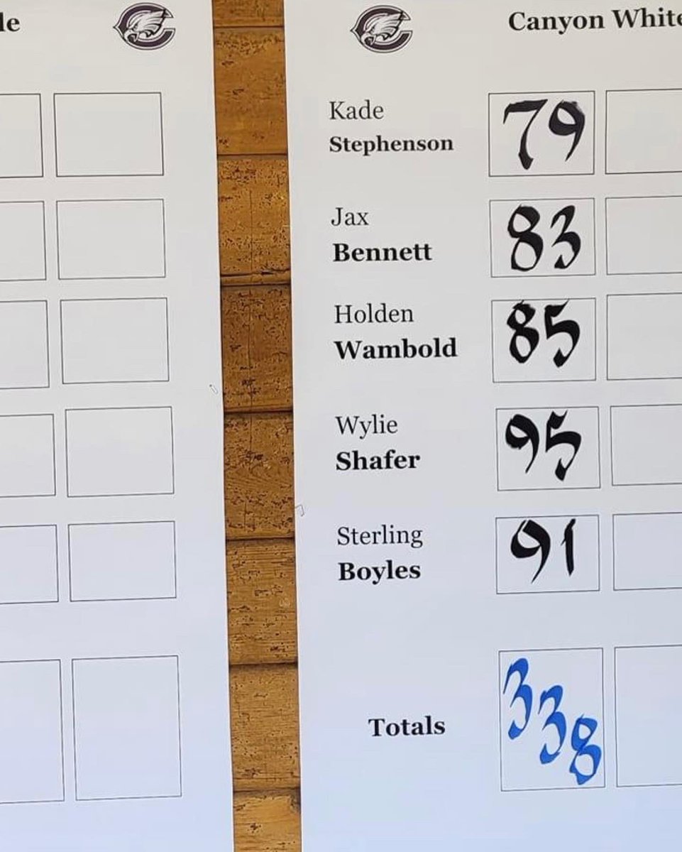 canyonhs_golf's tweet photo. Super proud of the The Canyon Eagles golf team today!  These young men shot a 300 team score to lead Hereford who shot 318. Congrats  to Eli  Schmucker leading all players with a 2 under par 70. 2nd final round at Hereford on Tuesday. Go Eagles! https://t.co/ZXPTqAwzsM