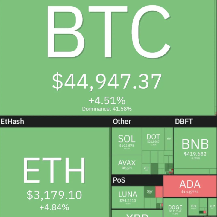 Alice80656810's tweet photo. Share a little cryptocurrency news every day, the recent trend is good😊 https://t.co/Rdu8zhru5K