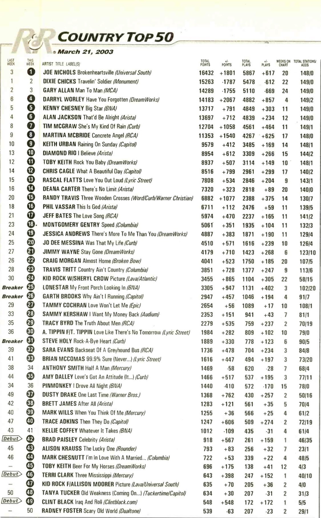 Chris Owen on Twitter: "The top 50 songs on the Mediabase country chart