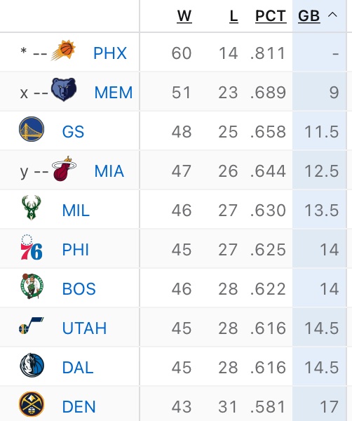 XinNBA's tweet photo. Touches per game -

Jokic: 98.5 (leads NBA)
Embiid: 75.1
Antetokoumpo: 73.6

Devin Booker: 56.5

The top three need the ball in their hands all game in order to put up numbers and be 13.5, 14, and 17 games behind the Suns.

Booker puts up an efficient 26-5-5 on a 60-14 team. MVP. https://t.co/JwFPYMqJGo
