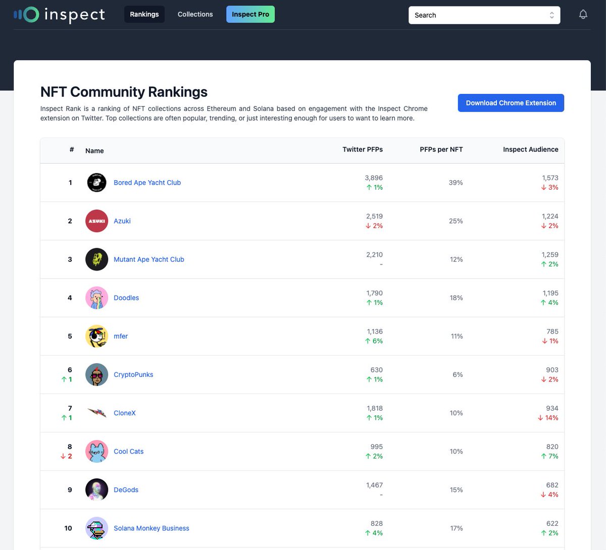 Wen web? 🎉 Today, anon! 🎉
 
Introducing Inspect for Web, your destination for NFT social rankings and information, powered by Inspect. 

Available now (yes, now!) at nftinspect.xyz