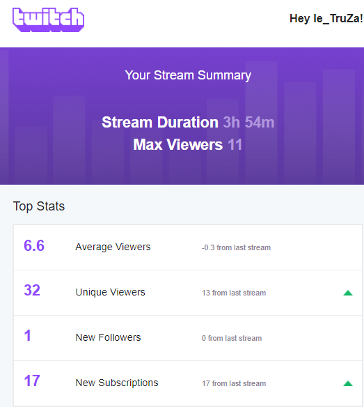 TRUZAAAA's tweet photo. Man i just want to say thanks to all you lot that have came through to the last stream and also the one today 

I see you all and apricate you being there and also supporting through bits subs <3

Last stream max viewers 14 with 750 bits and 11 subs
 
and this one🔽 550 bits too https://t.co/SqVBWBoGMe
