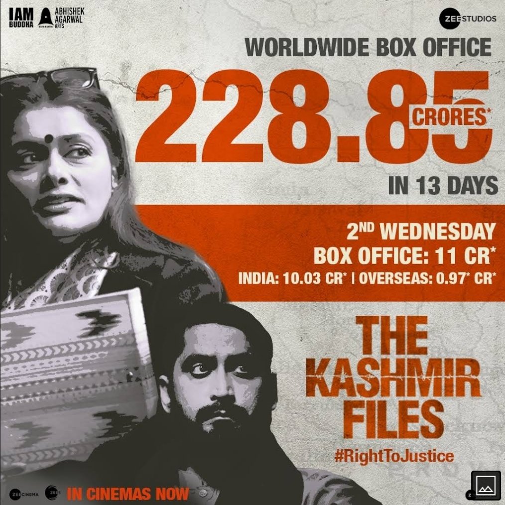 allaboutheroes1's tweet photo. #TheKashmirFiles Crossed 200Cr  Mark. Which is very big thing for low budget film. #KashmirFiles also crosses  lifetime biz of #Sooryavanshi... and Becomes HIGHEST GROSSING HINDI FILM (Pandemic Era) 

Congratulations to @vivekagnihotri  and the Kashmir files #team https://t.co/2neldl1oKW
