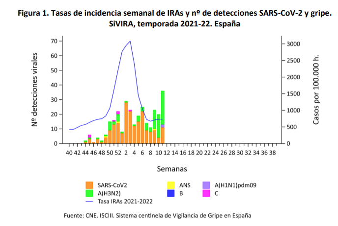 datadicto_es's tweet photo. 🦠Por tercera semana consecutiva, la incidencia de la gripe supera a la del coronavirus en España: https://t.co/AHddhnjRrZ