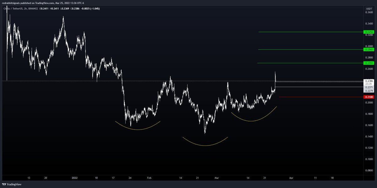 officialcryptog's tweet photo. $CHZ #CHZ Popped from Head &amp; Shoulders Pattern. Just Getting Started.

Follow Us On Telegram https://t.co/4OKJv4xjBb https://t.co/zHLnKhriHW