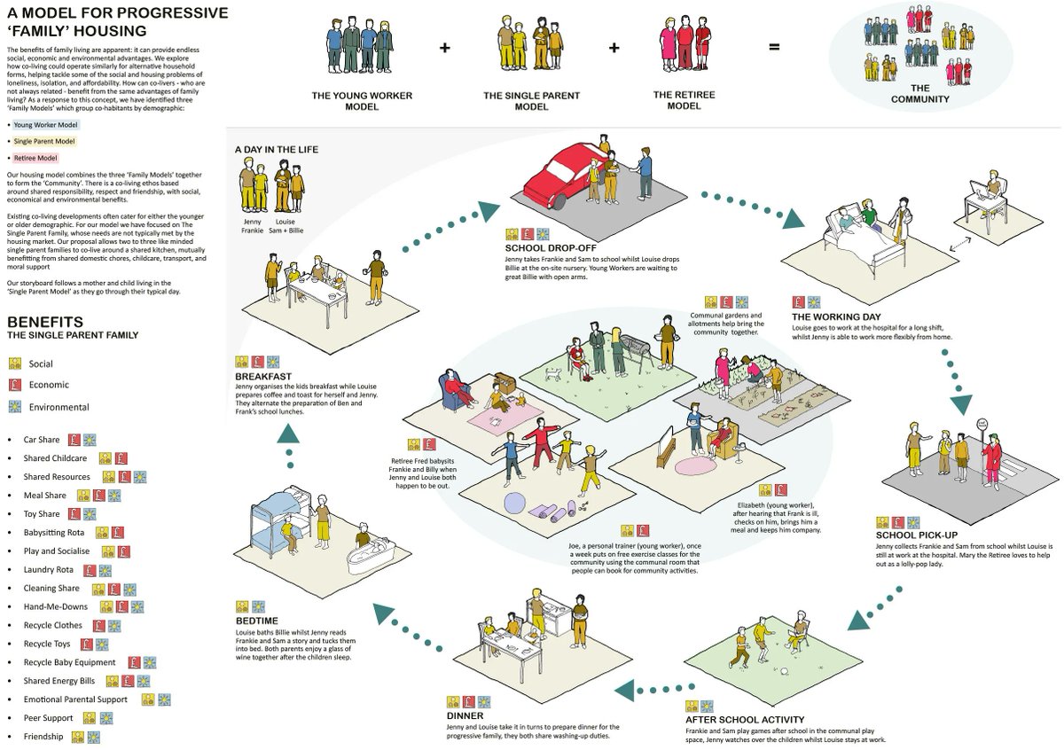 arquitect_viva's tweet photo. Co-Living: ¿Un nuevo futuro?
#TheDavidsonPrize publica las 14 propuestas finalistas; en ellas se abordan soluciones de vivienda para los nuevos tipos de unidad familiar y temas como los espacios compartidos, las superficies mínimas o la soledad...
https://t.co/DD5VbANFlk https://t.co/g8qygerkmE