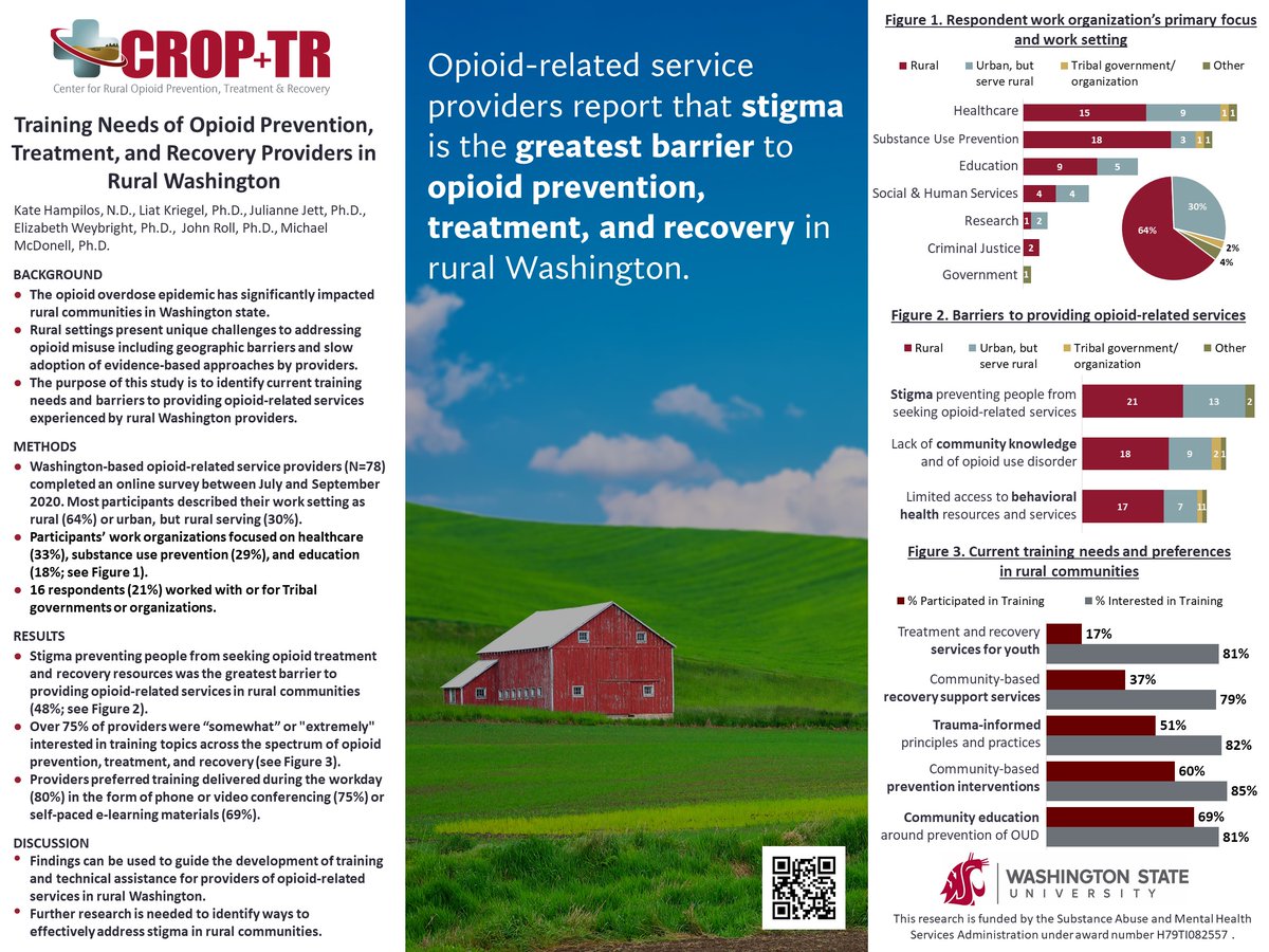 .<a href="/CROP_TR/">CROP+TR</a> was represented at yesterday's <a href="/wsu/">WSU System</a> Showcase by our amazing coordinator, Kate Hampilos! Poster is of our needs assessment of WA state opioid prevention, treatment, and recovery providers. Spoiler: providers report stigma is the greatest barrier.