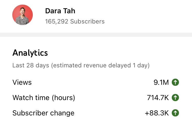 daratah's tweet photo. I went from 40k views a month to 9.1 million views a month in less than 2 months…

Here’s how I did it… https://t.co/JzNbIfwB2g