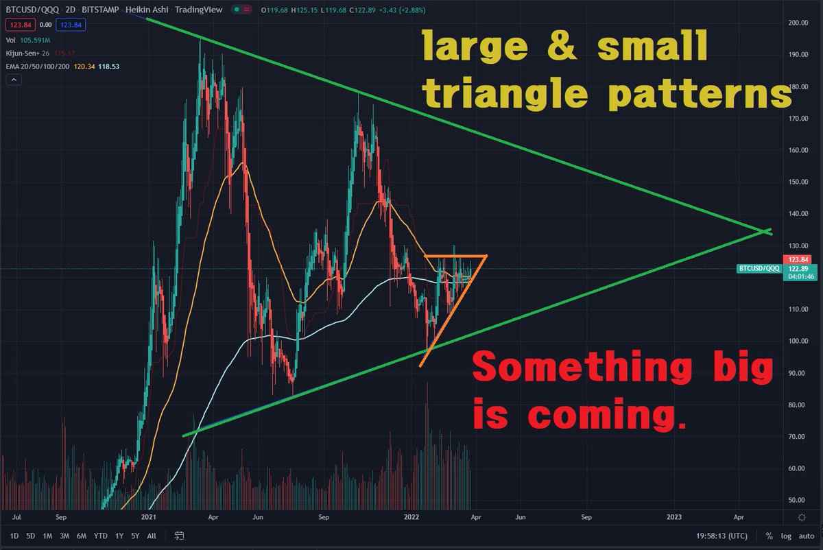 large &amp; small triangle patterns(BTC/QQQ).
Something big is coming.