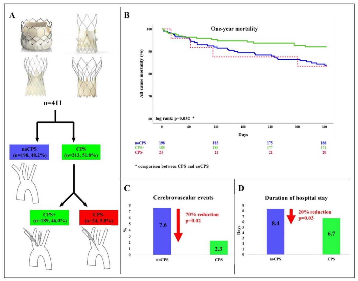 Kardiologie MedUni Wien Forschung (@kardiologiewien) on Twitter photo Do we need a cerebral protection system in routine #TAVR?
In this all-comer analysis from our <a href="/ValveDisease/">Structural Heart Vienna</a> group at <a href="/MedUni_Wien/">MedUni Wien</a>, patients with protection system use had 1) lower rates of events 2) shorter stays 3) improved 12 month survival
mdpi.com/2075-4426/12/2… Do we need a cerebral protection system in routine #TAVR?
In this all-comer analysis from our <a href="/ValveDisease/">Structural Heart Vienna</a> group at <a href="/MedUni_Wien/">MedUni Wien</a>, patients with protection system use had 1) lower rates of events 2) shorter stays 3) improved 12 month survival
mdpi.com/2075-4426/12/2…