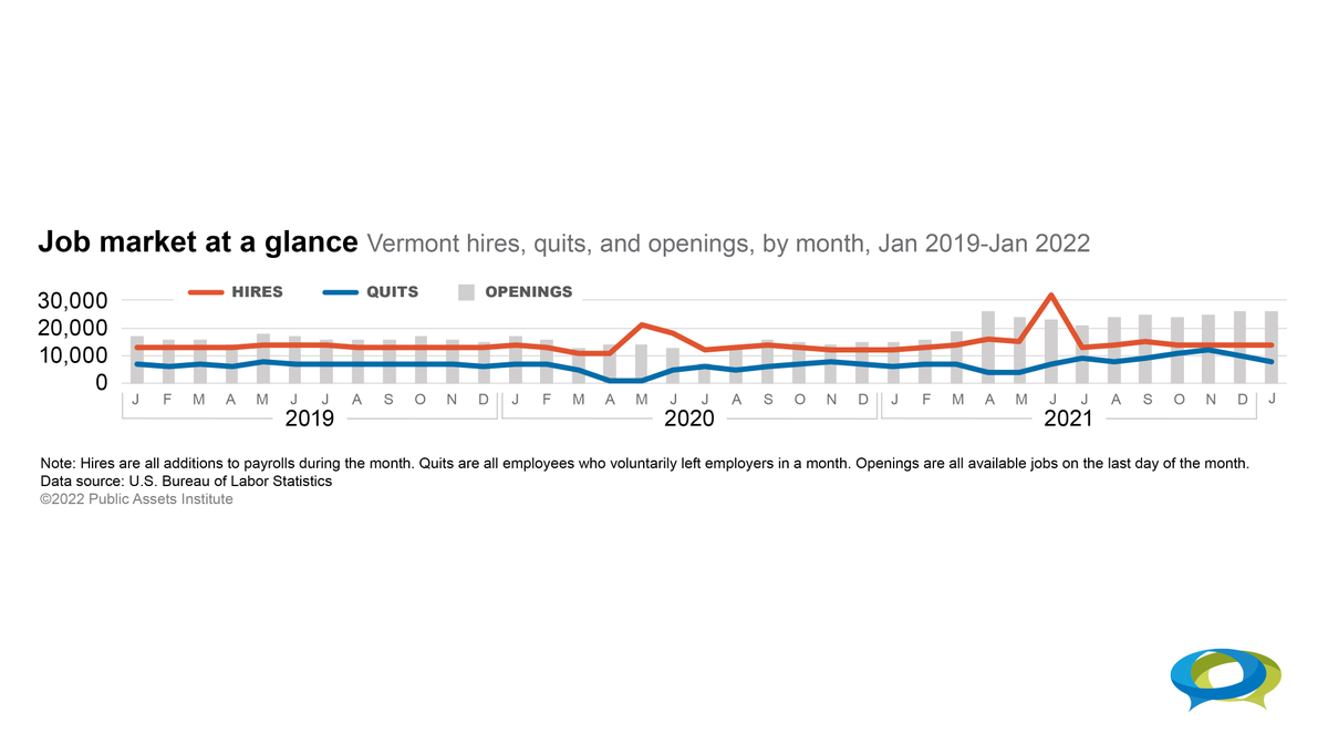 PublicAssets's tweet photo. The last few years of #VTs job market at a glance #StateJobsDay https://t.co/30Kqc4fgkq https://t.co/1Qyx4msyrU