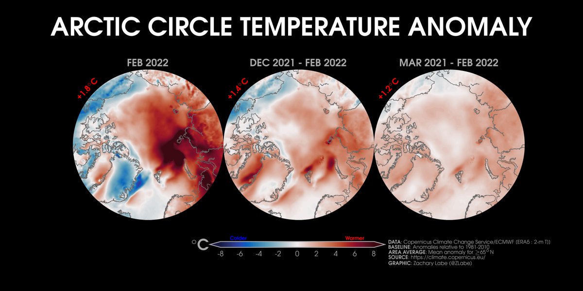 Temperature anomalies over the last month (left), 3 months (center), and 12 months (right) in the #Arctic

[Data from <a href="/CopernicusECMWF/">Copernicus ECMWF</a> ERA5 reanalysis]