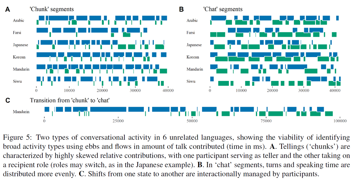 Two types of conversational activity in 6 unrelated languages, showing the viability of identifying broad activity types using ebbs and flows in amount of talk contributed (time in ms). Panel A: a 'piano roll' display of turns by two participants as they unfold over time. Tellings (‘chunks’) are characterized by highly skewed relative contributions, with one participant serving as teller and the other taking on a recipient role (roles may switch, as in the Japanese example). Panel B. In ‘chat’ segments, turns and speaking time are distributed more evenly. Panel C. Shifts from one state to another are interactionally managed by participants.