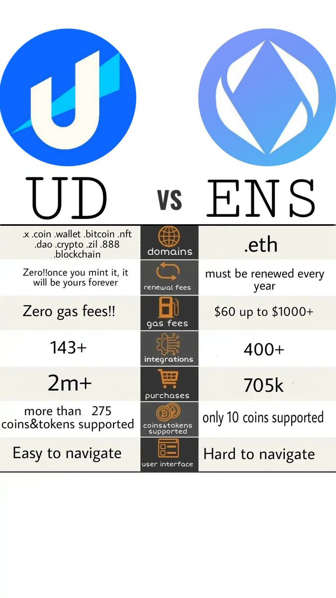 #UnstoppableDomains
<a href="/unstoppableweb/">Unstoppable Domains</a> are is honestly the route to go.