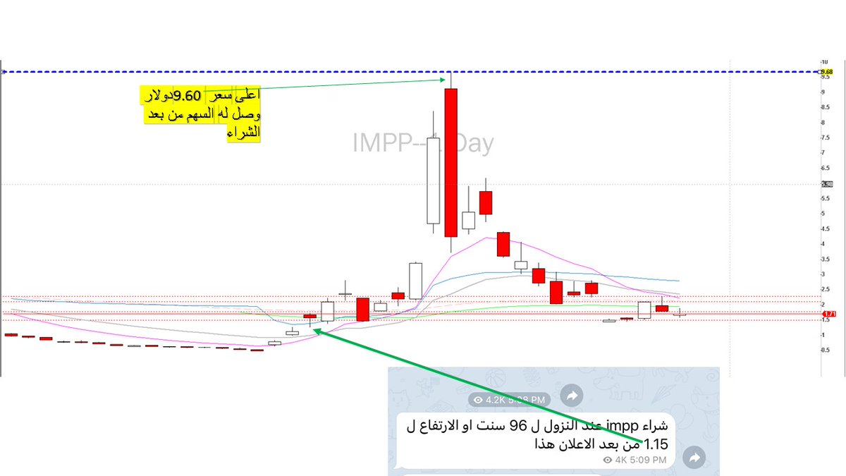 stockmarket2030's tweet photo. #حدث في #قناتنا في #التلقرام شراء #سهم IMPP على 1.15 

#دولار والسهم ارتفع الى 9.60دولار .نترككم مع الصورة والفن 

الجميل ...😍😎😍 https://t.co/t9VbsZsb7L