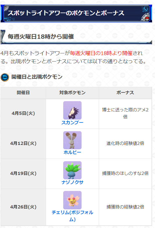 ポケモンgo攻略 Gamewith 4月のスポットライトアワー 出現ポケモンとボーナス 5日 スカンプー 博士に送った時の飴2倍 12日 ホルビー 進化時の経験値2倍 19日 ナゾノクサ 捕獲時のほしのすな2倍 26日 チェリム 捕獲時の経験値2倍