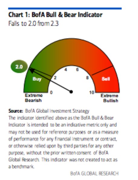 luigimaranello's tweet image. El indicador Bull &amp;amp; Bear BofA baja de la semana pasada de 2.3 a 2.0 a esta semana, activando técnicamente señal de Compra (Extreme Bearish).
La última vez que dió señal de entrada de Buy fué en Marzo 2020 (COVID). 🧐🇺🇸
👇👇👇