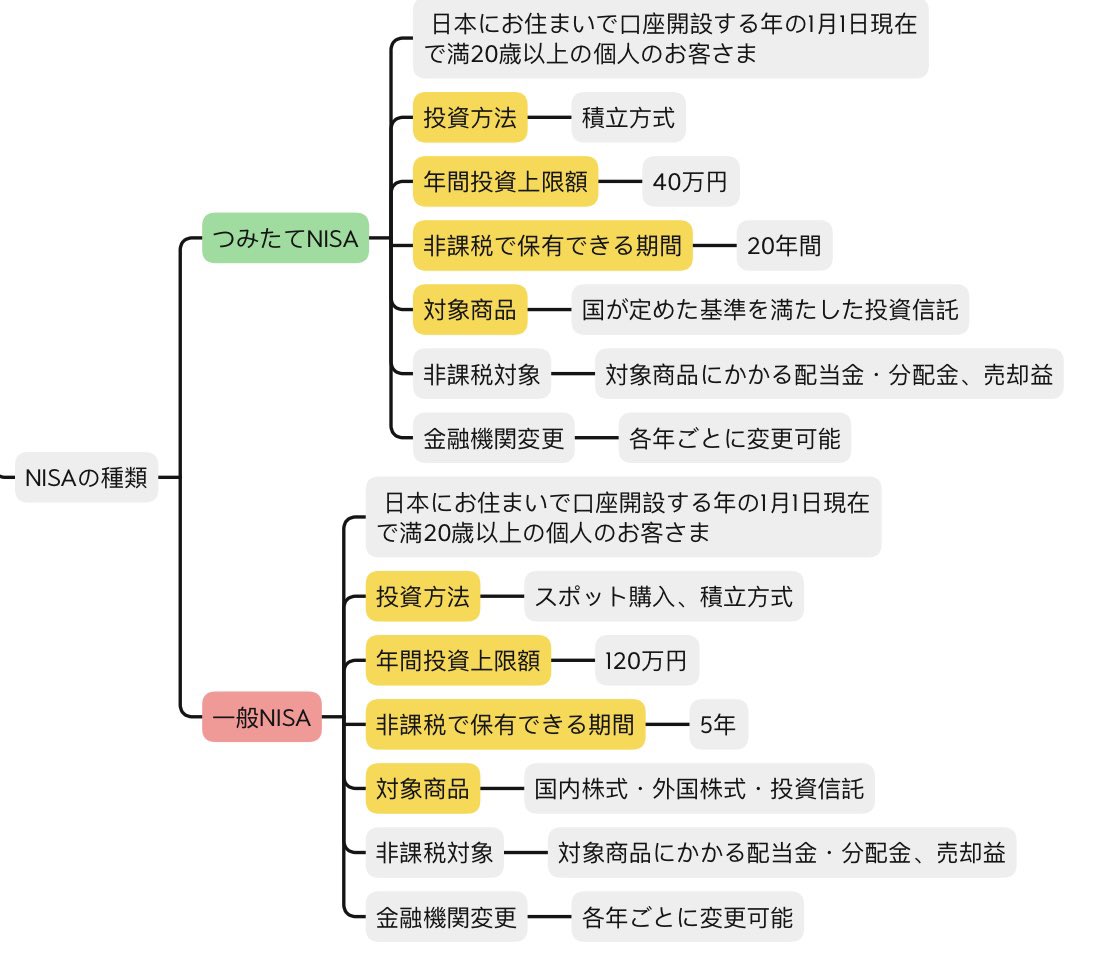 NISAの種類！
積立NISAと一般NISAがあって、それぞれ内容が違うらしいです。2024年？大きな変更もあるらしいので、またそこもまとめてみます^^